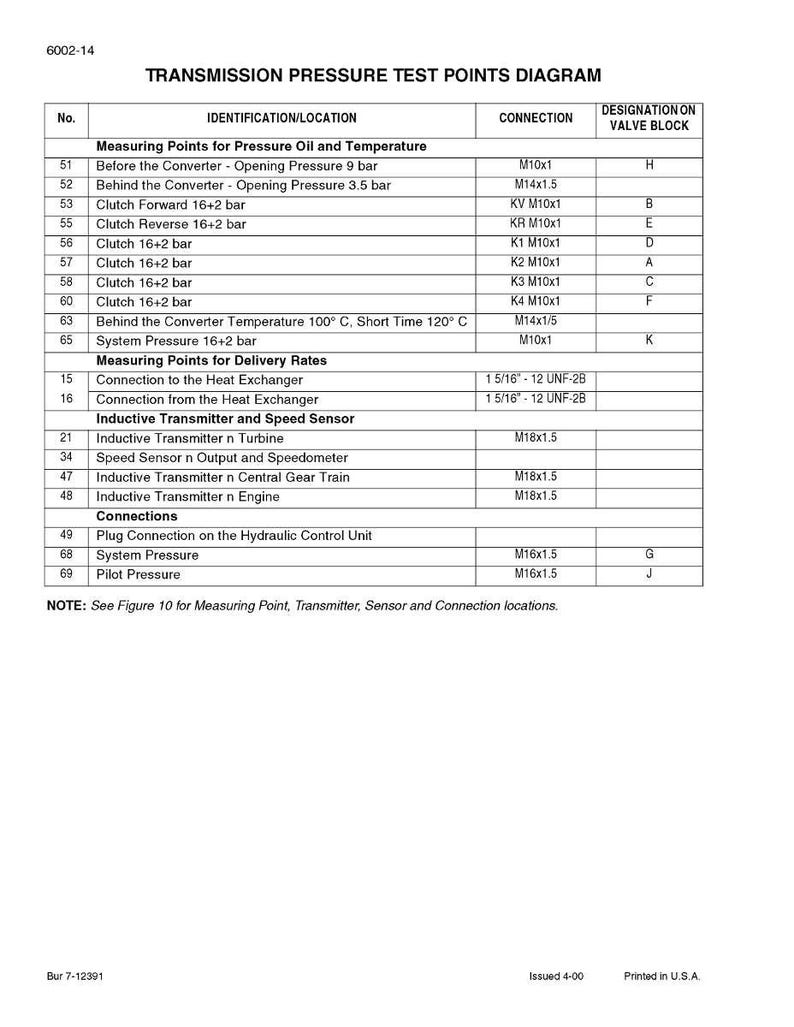 May include: A detailed diagram titled "TRANSMISSION PRESSURE TEST POINTS DIAGRAM" with a table listing various points, connections, and valve block designations. Includes measurements for pressure, temperature, and delivery rates, along with inductive transmitter and speed sensor details.