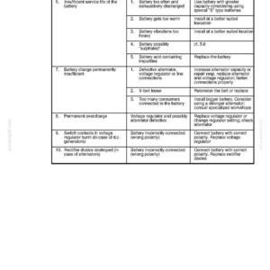 May include: A page from a technical handbook with a table detailing automotive battery troubleshooting. The table lists common battery issues, their causes, and recommended remedies. The text is in black on a white background.