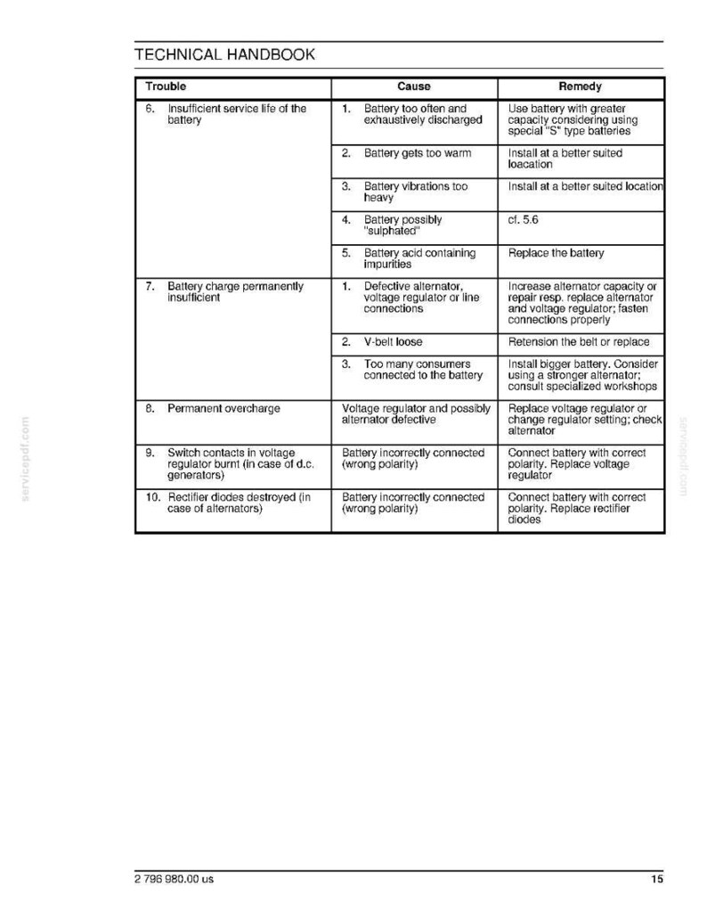 May include: A page from a technical handbook with a table detailing automotive battery troubleshooting. The table lists common battery issues, their causes, and recommended remedies. The text is in black on a white background.