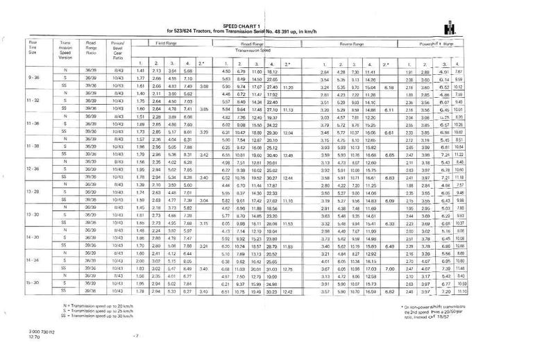 K&ouml;nnte beinhalten: Eine detaillierte Geschwindigkeits&uuml;bersicht f&uuml;r 523/624 Traktoren, mit numerischen Daten in Tabellenform. Die Tabelle zeigt Feld-, Stra&szlig;en- und R&uuml;ckw&auml;rtsg&auml;nge mit Geschwindigkeiten in km/h. Gedruckt auf wei&szlig;em Papier.