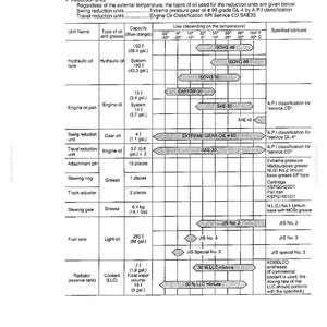 May include: A technical maintenance chart titled Recommended Oil Viscosity and Its Capacity for SK100 units. The table lists various machine components, oil types, capacities in liters and gallons, and temperature-dependent lubricant specifications.