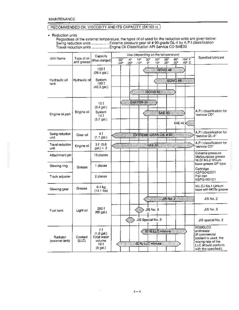 May include: A technical maintenance chart titled Recommended Oil Viscosity and Its Capacity for SK100 units. The table lists various machine components, oil types, capacities in liters and gallons, and temperature-dependent lubricant specifications.