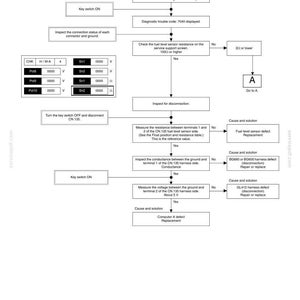 May include: A diagnostic flowchart for a fuel level sensor signal abnormality, labeled 4022-24 DTC: 7040. The diagram includes steps for checking connections, resistance, and voltage, with troubleshooting solutions. The document is dated 07-2009.