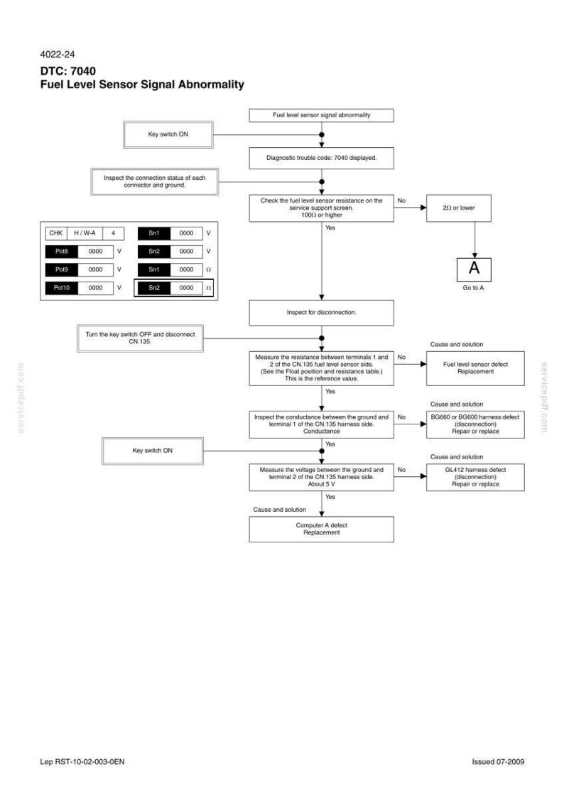 May include: A diagnostic flowchart for a fuel level sensor signal abnormality, labeled 4022-24 DTC: 7040. The diagram includes steps for checking connections, resistance, and voltage, with troubleshooting solutions. The document is dated 07-2009.