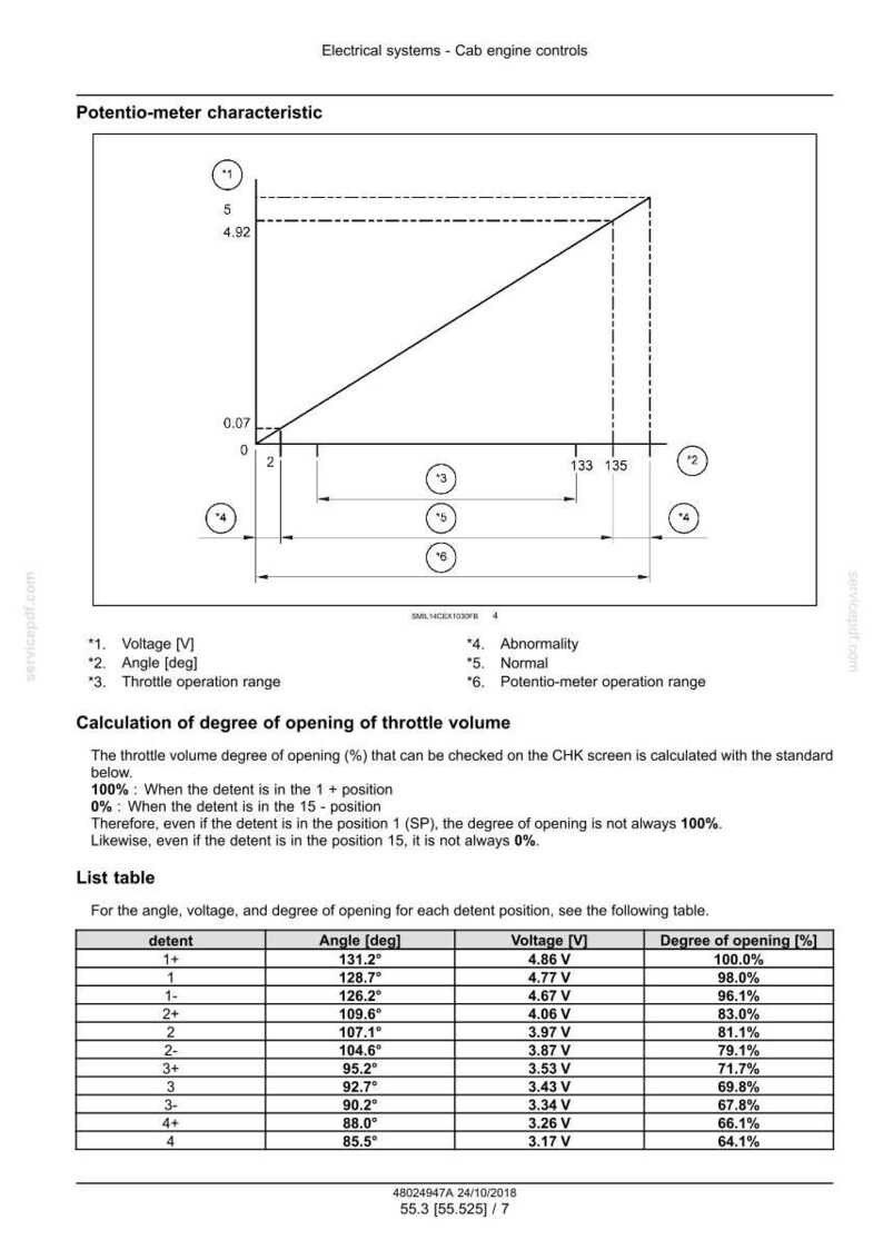 Puede incluir: Diagrama de una caracter&iacute;stica de potenci&oacute;metro con un gr&aacute;fico que muestra mediciones de voltaje y &aacute;ngulo. Incluye una tabla que detalla las posiciones de retenci&oacute;n, los &aacute;ngulos en grados, el voltaje en voltios y el grado de apertura en porcentajes.