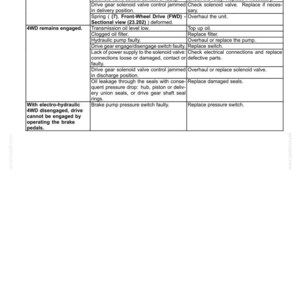 May include: A technical document detailing electro-hydraulic control troubleshooting. It lists problems such as 4WD not engaging and provides possible causes and corrections. Includes a table format for easy reference.