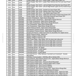 May include: A technical troubleshooting table titled 8-TROUBLESHOOTING, listing fault codes, engine types, and detected by columns. The table details various engine and power supply fault descriptions, including sensor signals, short circuits, and voltage errors.