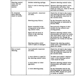 Puede incluir: Tabla de soluci&oacute;n de problemas para problemas de direcci&oacute;n. La tabla enumera problemas, posibles causas y soluciones. Los problemas incluyen problemas con la v&aacute;lvula de direcci&oacute;n y direcci&oacute;n dura. Incluye instrucciones de reparaci&oacute;n.