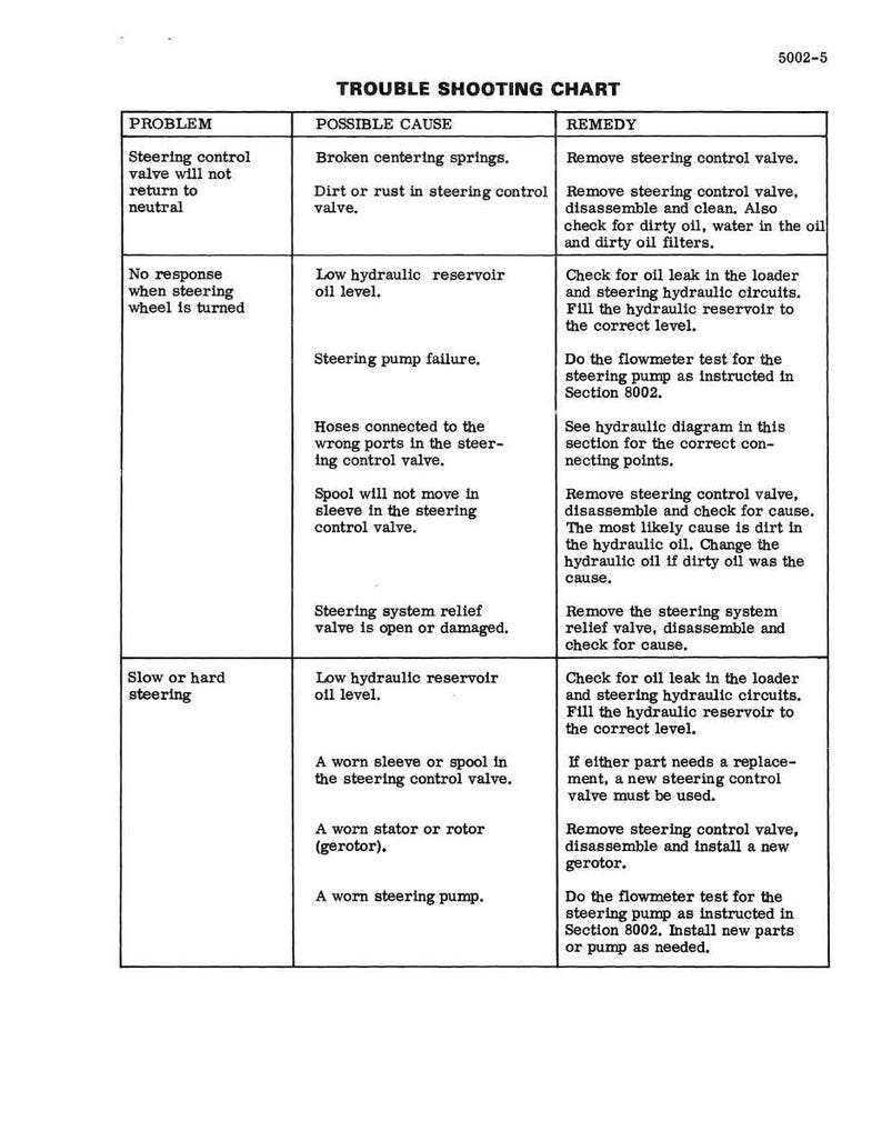Puede incluir: Tabla de soluci&oacute;n de problemas para problemas de direcci&oacute;n. La tabla enumera problemas, posibles causas y soluciones. Los problemas incluyen problemas con la v&aacute;lvula de direcci&oacute;n y direcci&oacute;n dura. Incluye instrucciones de reparaci&oacute;n.