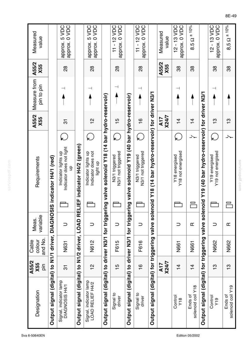 May include: A technical reference table labeled 8E-49, Edition 05/2002, detailing electrical output signals for drivers and solenoids. It lists designations, pin numbers, cable colors, measured variables, requirements, and measured values in VDC or ohms.