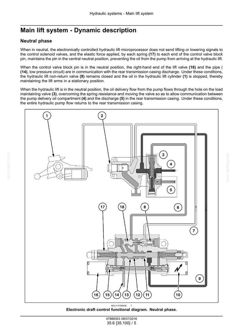 May include: Diagram of a hydraulic system's main lift system in neutral phase. The diagram includes labeled components such as valves, springs, and circuits, with text describing the system's function. The diagram is in black and white.
