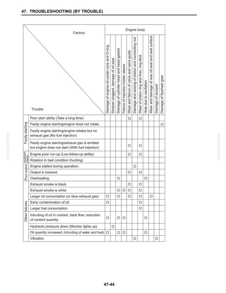 May include: A technical troubleshooting chart titled 47. TROUBLESHOOTING (BY TROUBLE) featuring a grid that correlates specific engine issues with potential mechanical factors, using circles to indicate relationships between engine body components.