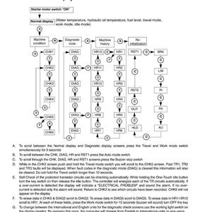 Op de afbeelding: Diagram van een monitor display met stroomdiagrammen en tekst. Het diagram toont de toegang tot en de inhoud van monitor displays in de diagnosemodus, inclusief machinestaat, diagnosecode en machinegeschiedenis.