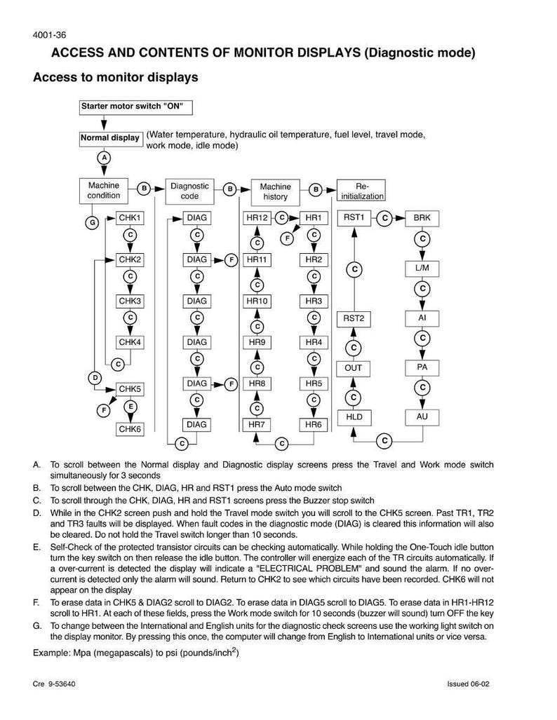 Op de afbeelding: Diagram van een monitor display met stroomdiagrammen en tekst. Het diagram toont de toegang tot en de inhoud van monitor displays in de diagnosemodus, inclusief machinestaat, diagnosecode en machinegeschiedenis.