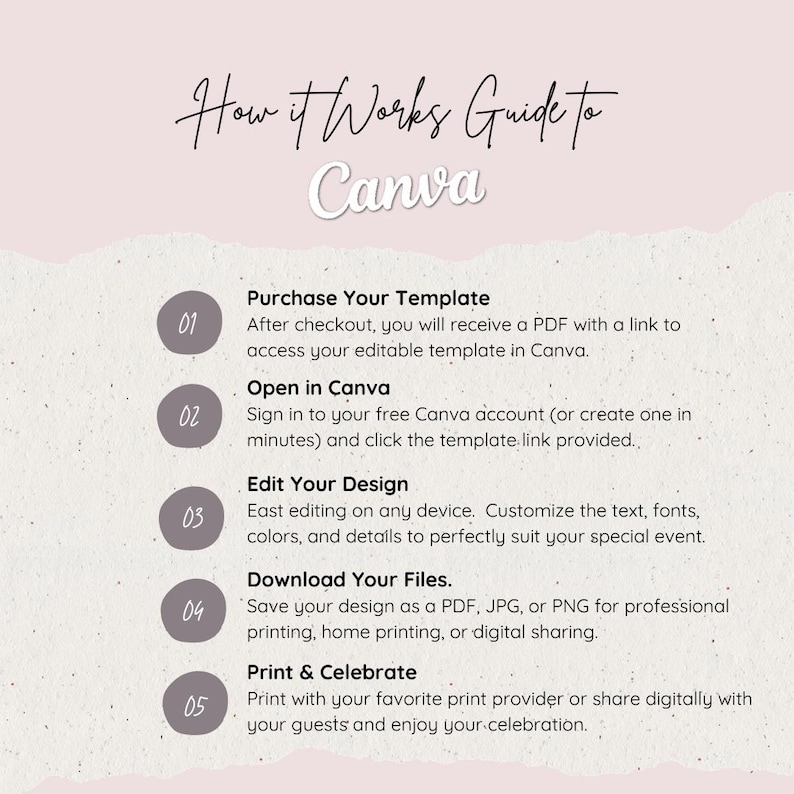 May include: An instructional guide titled How it Works Guide to Canva with a light pink background and a torn paper texture. It lists five steps: Purchase Your Template, Open in Canva, Edit Your Design, Download Your Files, and Print & Celebrate.