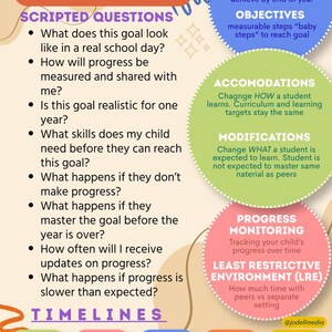 May include: An educational infographic titled "IEP Translator" with key terms and timelines. The graphic includes sections on goals, objectives, accommodations, modifications, and progress monitoring. It also features a timeline for evaluations and IEP reviews.