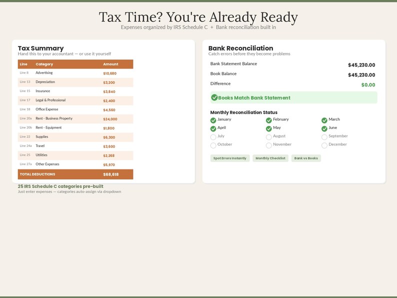 Op de afbeelding: Een digitaal financieel dashboard getiteld Tax Time? You're Already Ready, met een belastingoverzichtstabel met IRS Schedule C-categorie&euml;n en een bankafstemmingssectie met groene vinkjes voor maandelijkse bijhouding van de status.