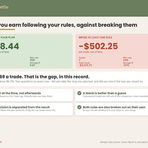 May include: An infographic titled ReadySheetGo Discipline displaying financial data comparing following a trading plan versus breaking rules. It shows earnings of $158.44 for following plans and losses of -$502.25 for breaking rules, with text explaining trade metrics.