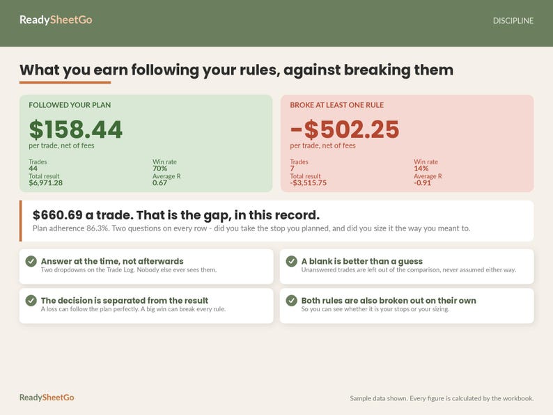 May include: An infographic titled ReadySheetGo Discipline displaying financial data comparing following a trading plan versus breaking rules. It shows earnings of $158.44 for following plans and losses of -$502.25 for breaking rules, with text explaining trade metrics.