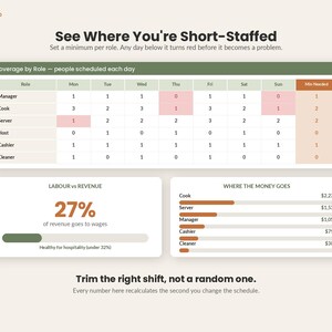 May include: A digital dashboard titled ReadySheetGo featuring a staffing coverage table with roles like Manager and Cook, a Labour vs Revenue chart showing 27%, and a Where The Money Goes bar graph detailing costs for various hospitality staff roles.