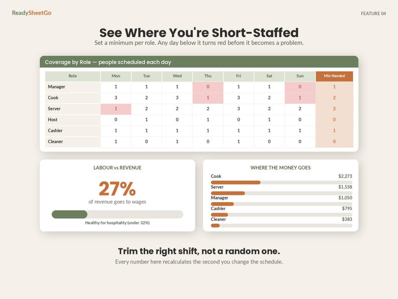 May include: A digital dashboard titled ReadySheetGo featuring a staffing coverage table with roles like Manager and Cook, a Labour vs Revenue chart showing 27%, and a Where The Money Goes bar graph detailing costs for various hospitality staff roles.