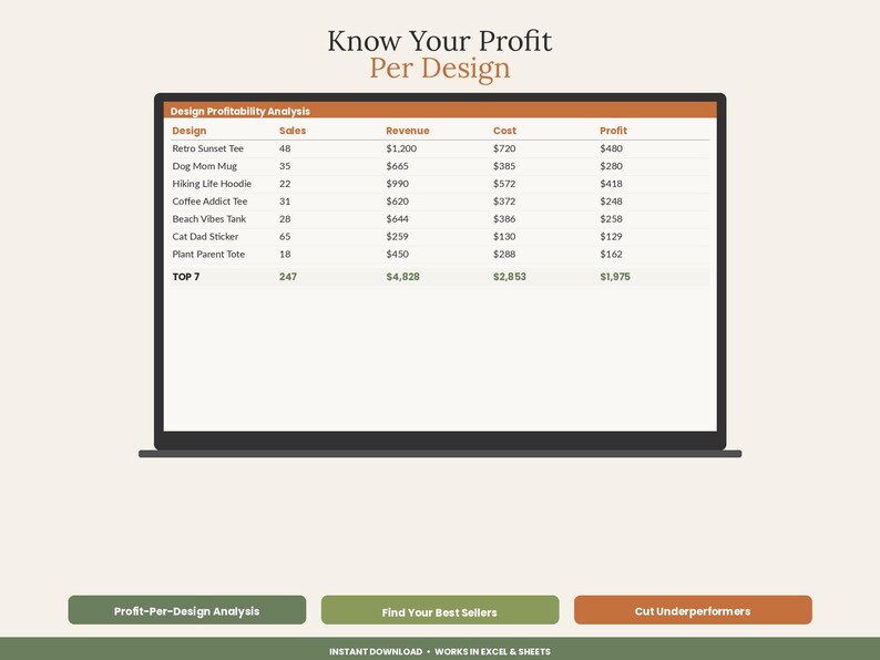 May include: A digital spreadsheet displayed on a laptop screen titled Know Your Profit Per Design, featuring a Design Profitability Analysis table with columns for Sales, Revenue, Cost, and Profit, plus three buttons labeled Profit-Per-Design Analysis, Find Your Best Sellers, and Cut Underperformers.