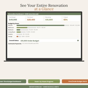 May include: A digital renovation dashboard displayed on a laptop screen titled 2026 Home Remodel. It features budget tracking metrics, including total budget of $45,000, total spent of $28,400, and remaining funds of $16,600, with room-by-room progress bars.