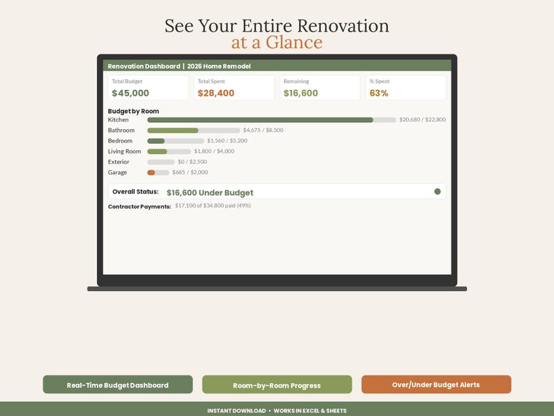 May include: A digital renovation dashboard displayed on a laptop screen titled 2026 Home Remodel. It features budget tracking metrics, including total budget of $45,000, total spent of $28,400, and remaining funds of $16,600, with room-by-room progress bars.