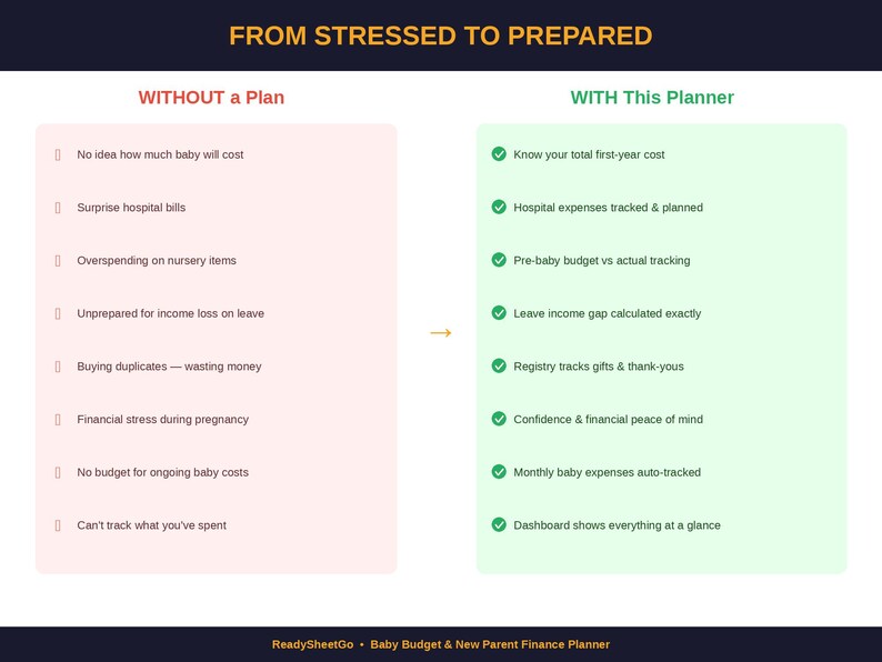 K&ouml;nnte beinhalten: Eine Vergleichstabelle mit dem Titel FROM STRESSED TO PREPARED. Die linke Seite, WITHOUT a Plan, listet acht finanzielle Herausforderungen in rotem Text auf. Die rechte Seite, WITH This Planner, listet acht Finanzl&ouml;sungen in gr&uuml;n auf.