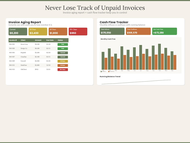 Op de afbeelding: Een digitaal dashboard getiteld Never Lose Track of Unpaid Invoices met een factuurverouderingsrapport met kleurgecodeerde statusvakken en een cashflow-tracker die een staafdiagram van maandelijkse in- en uitstromen weergeeft.