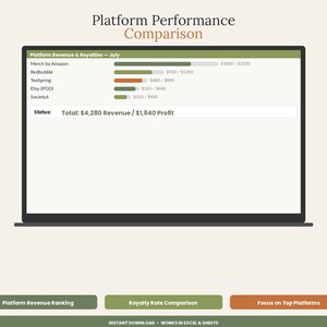 May include: A digital dashboard titled Platform Performance Comparison displaying a bar chart of revenue and royalties for July across platforms including Merch by Amazon, Redbubble, TeeSpring, Etsy, and Society6, with a total of $4,280 revenue and $1,840 profit.