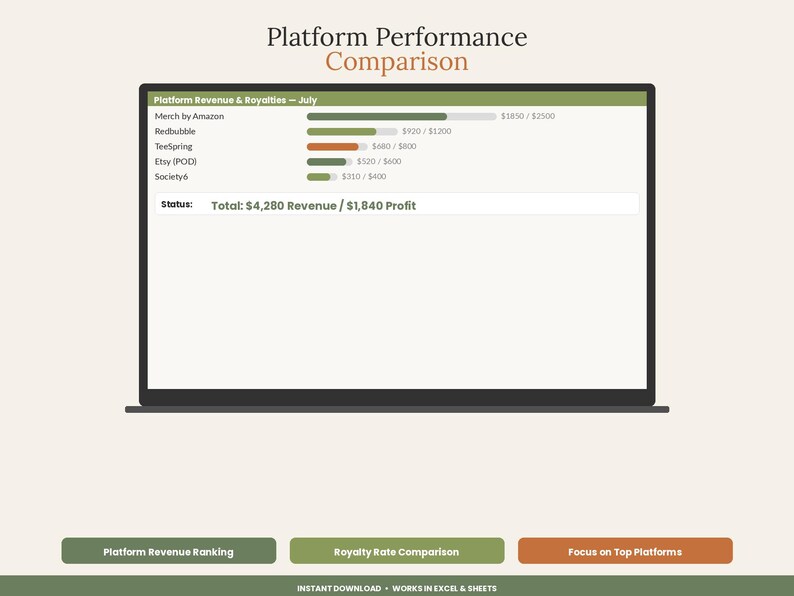 May include: A digital dashboard titled Platform Performance Comparison displaying a bar chart of revenue and royalties for July across platforms including Merch by Amazon, Redbubble, TeeSpring, Etsy, and Society6, with a total of $4,280 revenue and $1,840 profit.