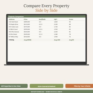 以下が含まれることがあります： Compare Every Property Side by Sideというタイトルの不動産比較表が画面に表示されています。表には、住所、価格、ベッドルームとバスルームの数、平方フィート、スコアが記載されており、各物件のデータが一覧で確認できるようになっています。