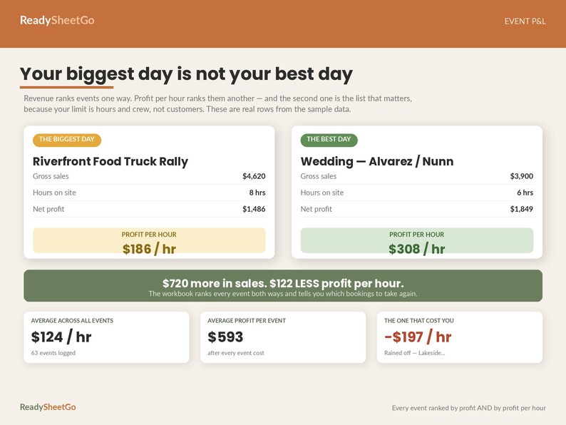 Food Truck Business Spreadsheet Template Excel Google Sheets | Mobile Food Event Profit Tracker, Menu Costing, Break Even Calculator image 3