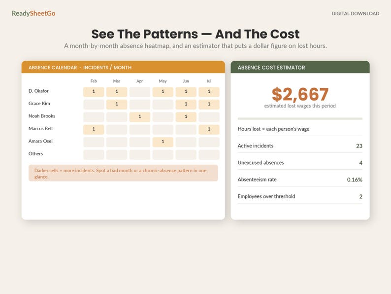 May include: A digital absence tracking template titled See The Patterns &mdash; And The Cost. It features an absence calendar heatmap with employee names and monthly incident counts, alongside an absence cost estimator showing $2,667 in lost wages.