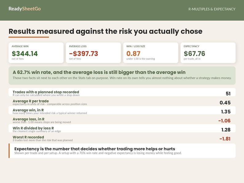 May include: A digital trading performance dashboard titled ReadySheetGo R-Multiples & Expectancy. It displays financial metrics including an average win of $344.14, average loss of -$397.73, win/loss size of 0.87, and expectancy of $67.76 per trade.