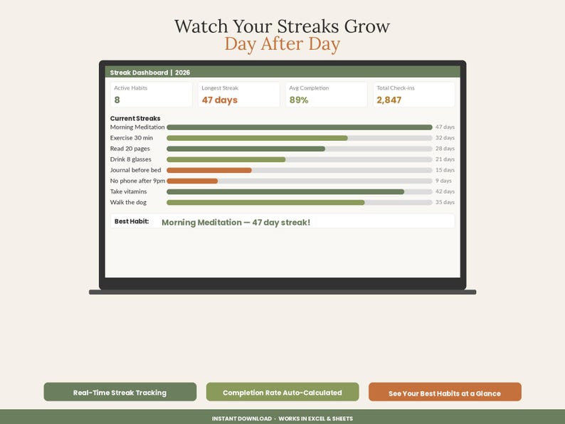 K&ouml;nnte beinhalten: Ein digitales Gewohnheits-Tracking-Dashboard mit dem Titel Watch Your Streaks Grow Day After Day. Die Benutzeroberfl&auml;che zeigt ein Streak Dashboard f&uuml;r 2026 mit Metriken f&uuml;r aktive Gewohnheiten, die l&auml;ngste Serie, die durchschnittliche Abschlussrate und Check-ins.
