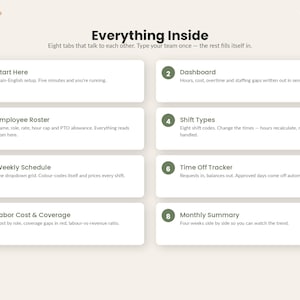 May include: A digital spreadsheet interface titled ReadySheetGo Everything Inside, featuring eight numbered tabs: Start Here, Dashboard, Employee Roster, Shift Types, Weekly Schedule, Time Off Tracker, Labor Cost & Coverage, and Monthly Summary.