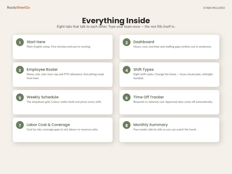 May include: A digital spreadsheet interface titled ReadySheetGo Everything Inside, featuring eight numbered tabs: Start Here, Dashboard, Employee Roster, Shift Types, Weekly Schedule, Time Off Tracker, Labor Cost & Coverage, and Monthly Summary.