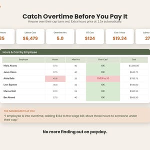 May include: A digital dashboard titled Catch Overtime Before You Pay It, displaying employee labor metrics. It features summary boxes for total hours, costs, and a table listing employee names, hours, caps, and status, with a text box explaining overtime.