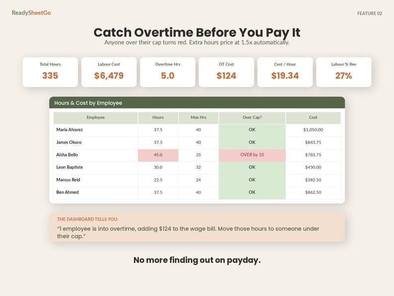 May include: A digital dashboard titled Catch Overtime Before You Pay It, displaying employee labor metrics. It features summary boxes for total hours, costs, and a table listing employee names, hours, caps, and status, with a text box explaining overtime.