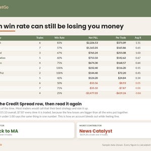 May include: A financial data table titled A high win rate can still be losing you money, displaying trading strategies like Pullback to MA and News Catalyst with columns for trades, win rates, net P&L, and profit factors on a light background.