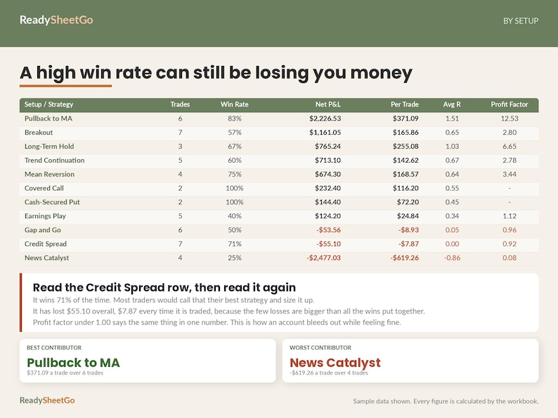 May include: A financial data table titled A high win rate can still be losing you money, displaying trading strategies like Pullback to MA and News Catalyst with columns for trades, win rates, net P&L, and profit factors on a light background.