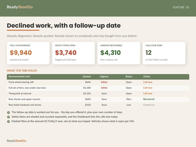 May include: A digital dashboard titled ReadySheetGo displaying Declined work, with a follow-up date. It features four metric boxes for outstanding, safety, recovered, and calls due, plus a table listing recommended work, quotes, and status.