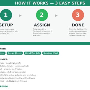 May include: Infographic detailing a budgeting process in three steps: Setup, Assign, and Done. Includes a list of features such as organized tabs, auto-calculating formulas, and a debt tracker. Compatible with Microsoft Excel, Google Sheets, LibreOffice Calc, and Numbers (Mac).