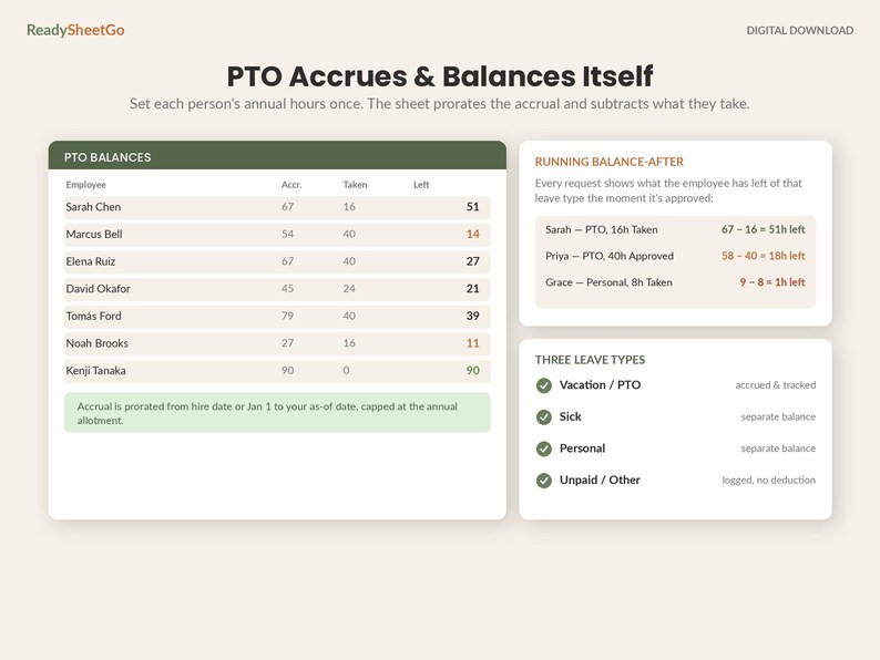 May include: A digital download spreadsheet template titled PTO Accrues & Balances Itself. It features a table for employee PTO balances, a running balance section showing leave calculations, and a list of three leave types including vacation, sick, personal, and unpaid leave.