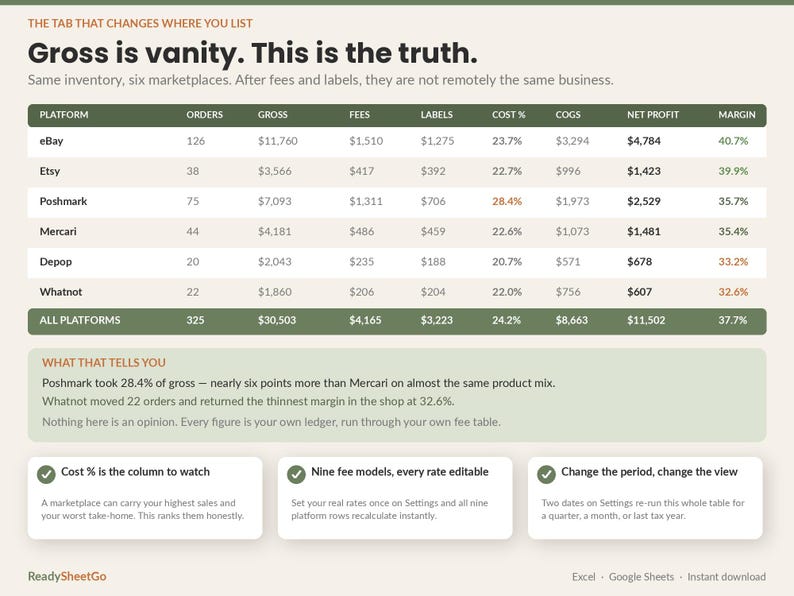 Reseller Inventory & Profit Tracker Spreadsheet 2026 | eBay Poshmark Mercari Whatnot Fee Calculator | 1099-K Bookkeeping Excel Google Sheets image 4