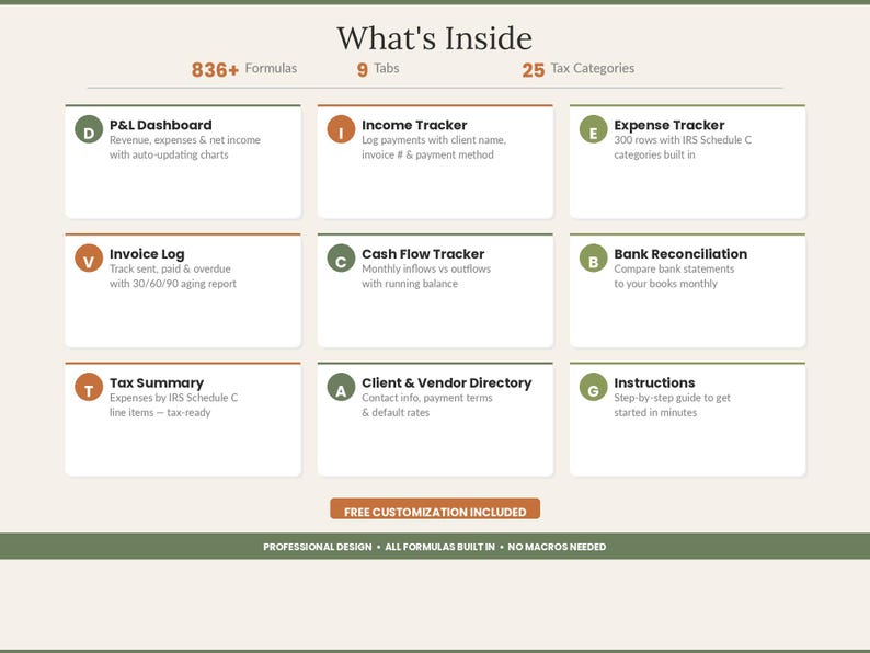 Op de afbeelding: Een digitaal spreadsheet-dashboard getiteld What's Inside, met 836+ formules, 9 tabbladen en 25 belastingcategorie&euml;n. Het toont negen gelabelde vakken waaronder P&L Dashboard, Income Tracker, Expense Tracker, Invoice Log, Cash Flow Tracker, Bank Reconciliation, Tax Summary, Client & Vendor Directory en Instructions, met een onderste balk die Professional Design, All Formulas Built In, No Macros Needed vermeldt.