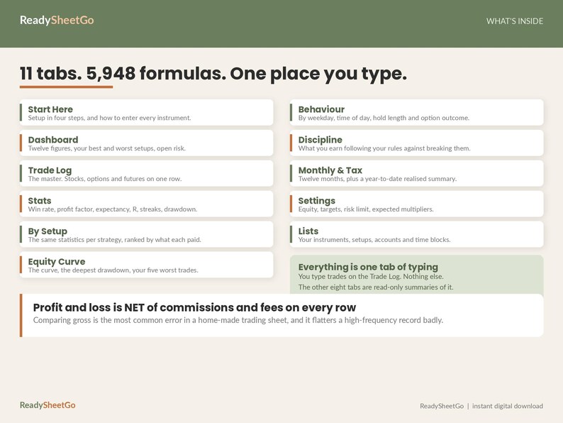May include: A digital information graphic titled ReadySheetGo with a beige background and green header. It lists 11 tabs including Start Here, Dashboard, Trade Log, Stats, By Setup, Equity Curve, Behaviour, Discipline, Monthly & Tax, Settings, and Lists.