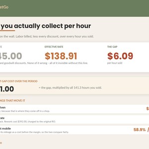 May include: A digital infographic titled ReadySheetGo Feature 02, What you actually collect per hour. It displays financial data including a posted rate of $145.00, an effective rate of $138.91, a gap of $6.09, and a total period gap cost of $861.00.